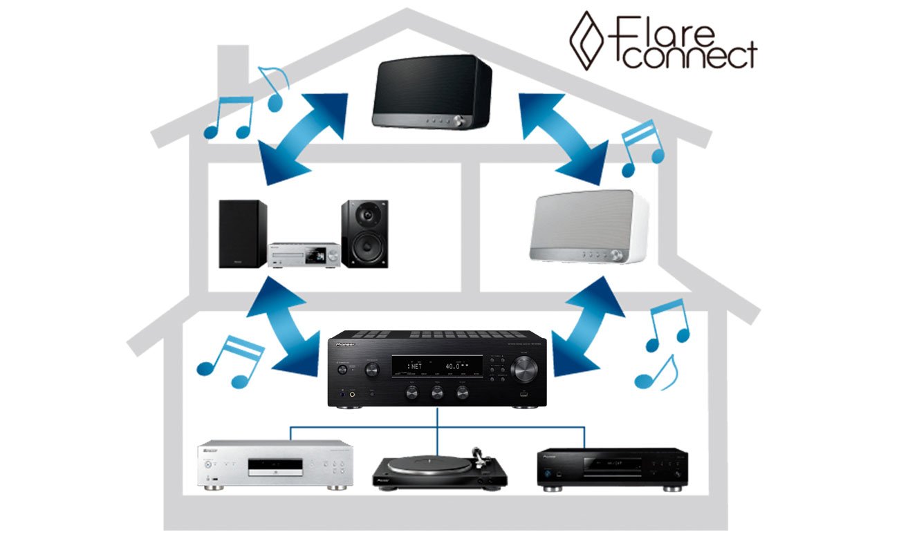 System multi-room z amplitunerem Pioneer SX-N30AE